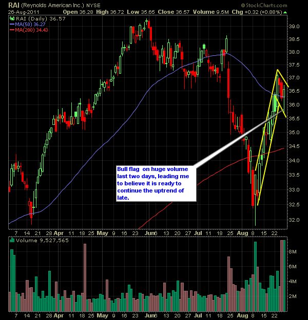 Reynolds American (RAI)