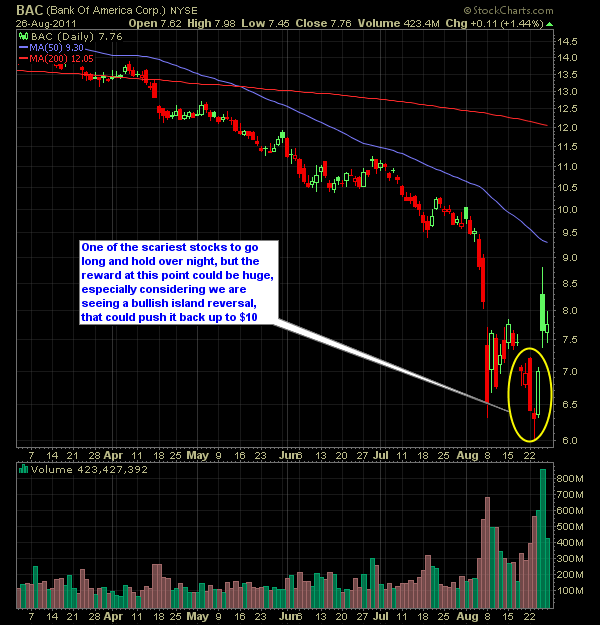 Bank of America (BAC)