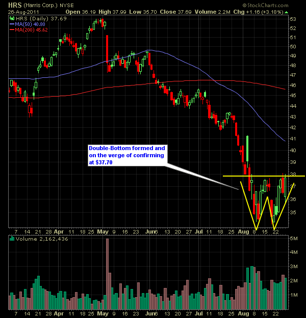 Harris Corp (HRS)