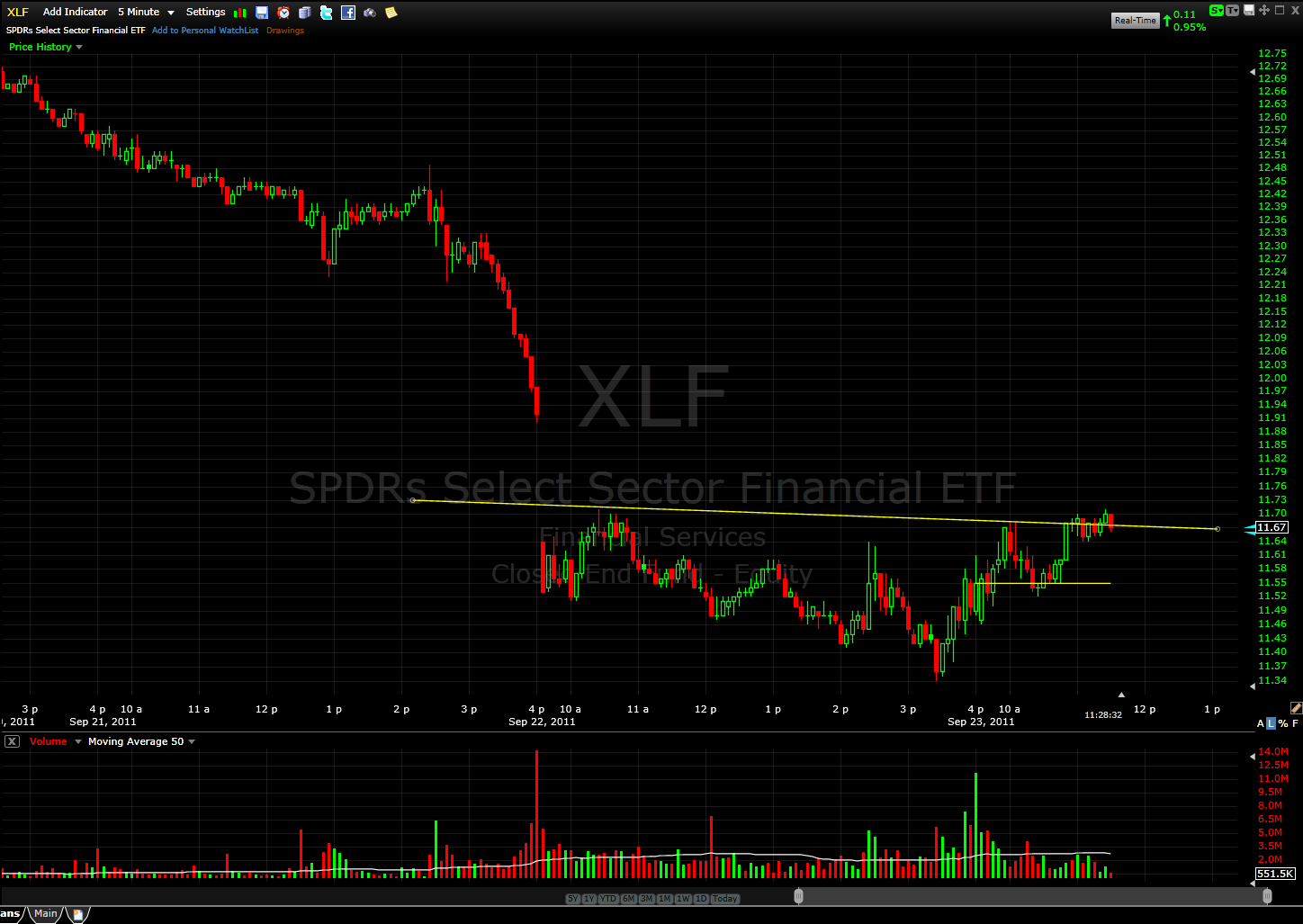 xlf Financials