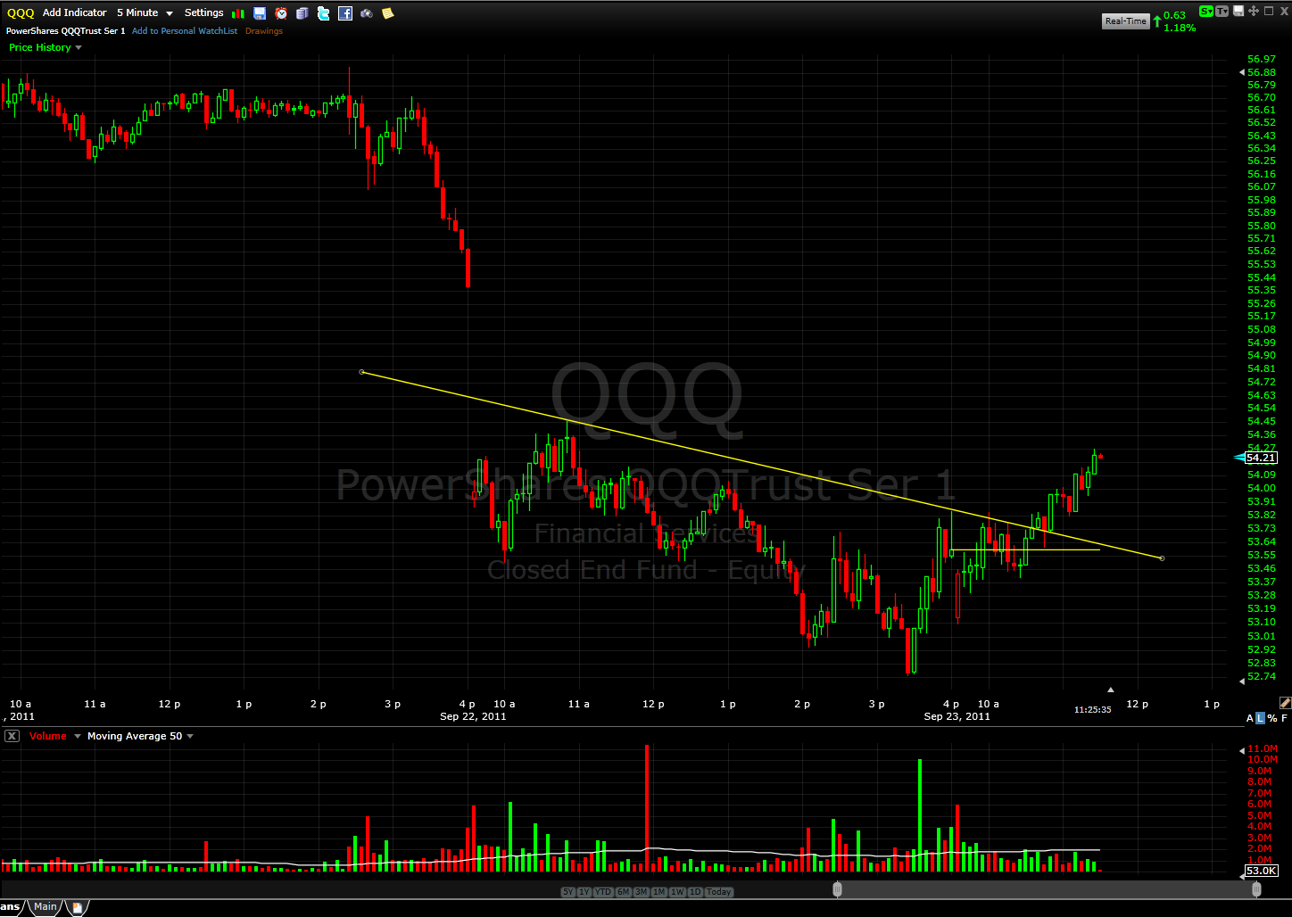 PowerShares QQQ