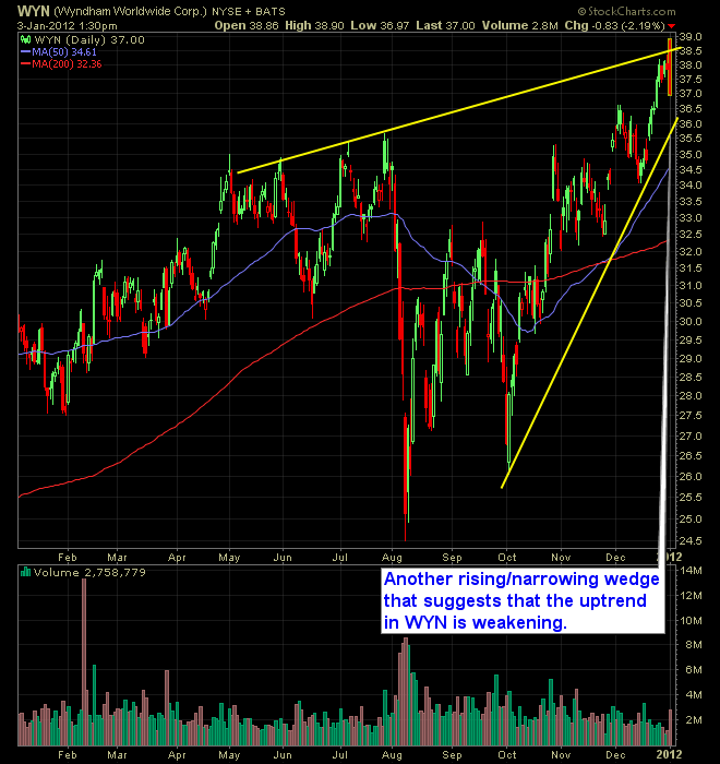 03-Wyndham Worldwide (WYN)
