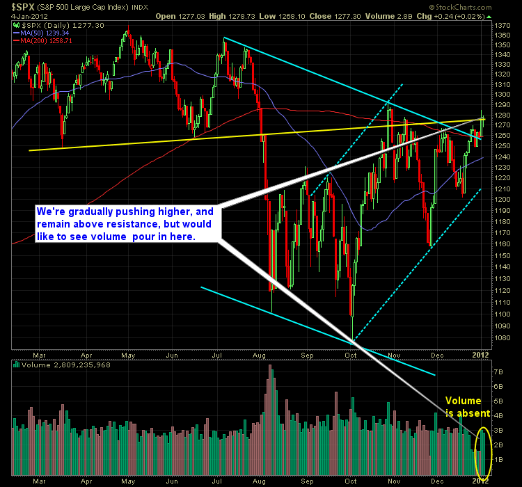 05-S&P 500 Market Analysis