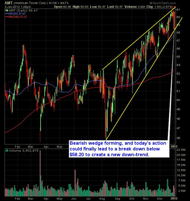 03-American Tower Corp (AMT)