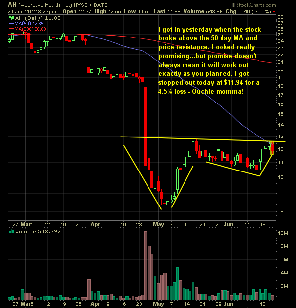 AH update busted trade technical analysis