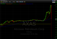 Abraxas Petroleum AXAS