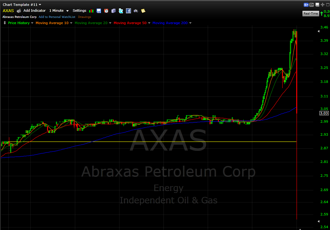 Abraxas Petroleum AXAS