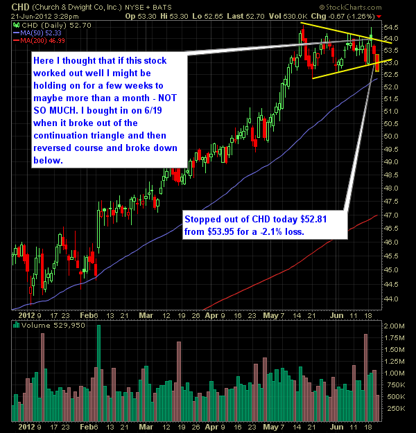 CHD Update busted trade technical analysis