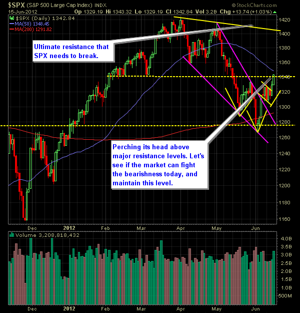SP 500 Market Analysis 6-18-12