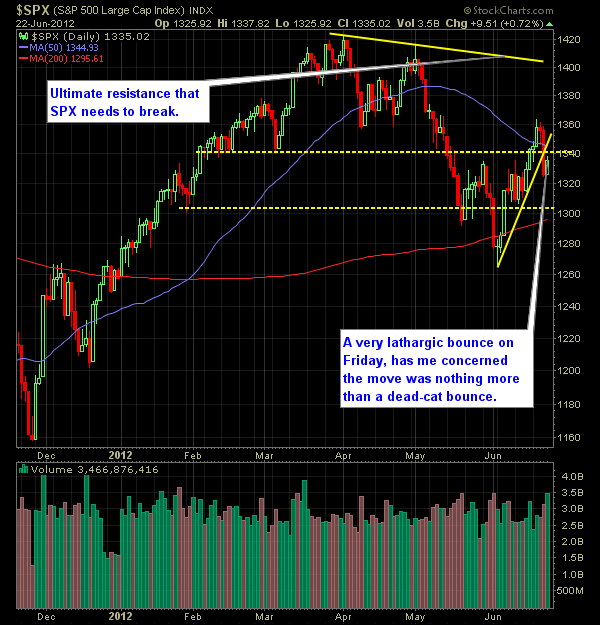 SP 500 Market Analysis 6-25-12