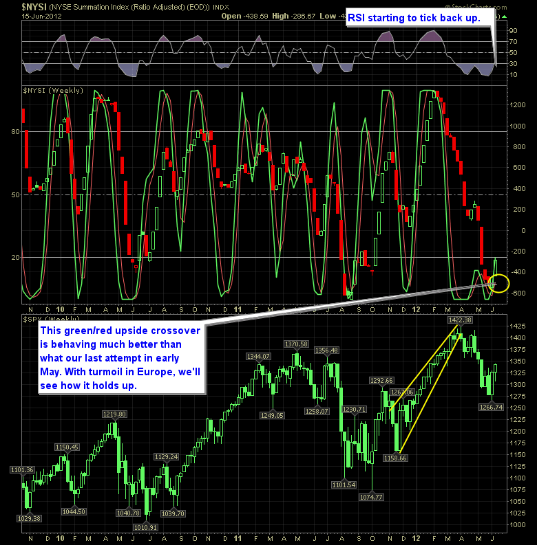 SharePlanner Reversal Indicator 6-16-12