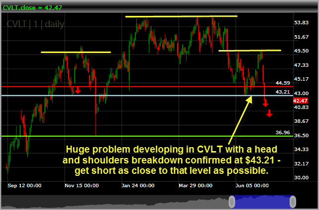 Commvault Systems CVLT