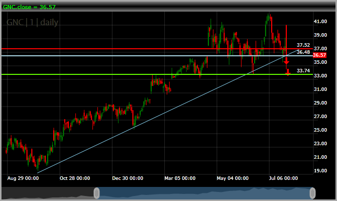 GNC Holdings GNC