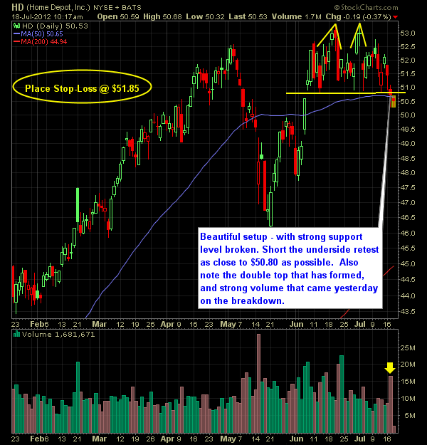 Home Depot HD short