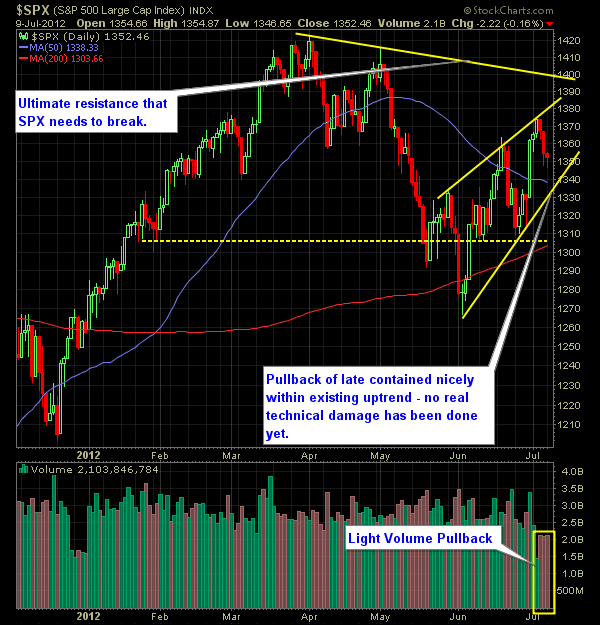 SP Market Analysis 7-10-12