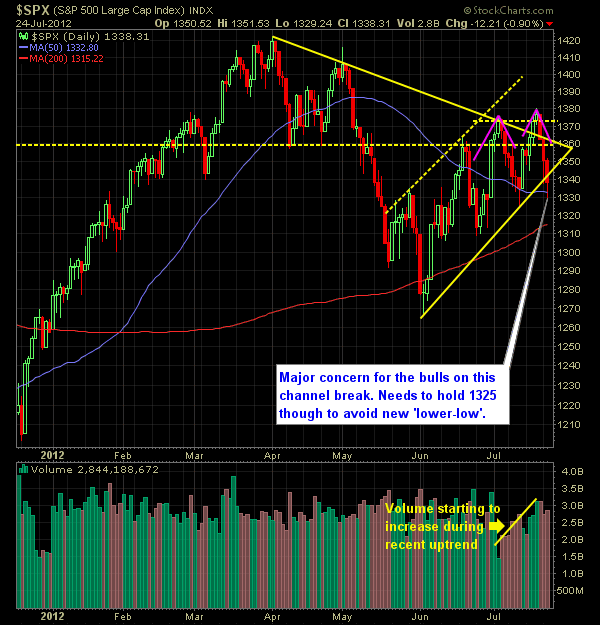 SP Market Analysis 7-25-12