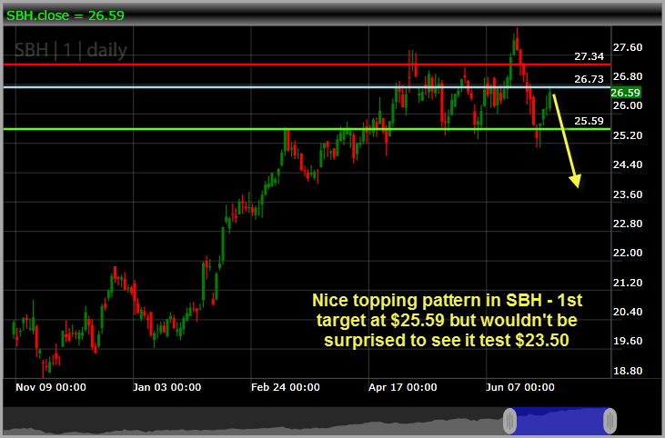 Sally Beauty Holdings SBH