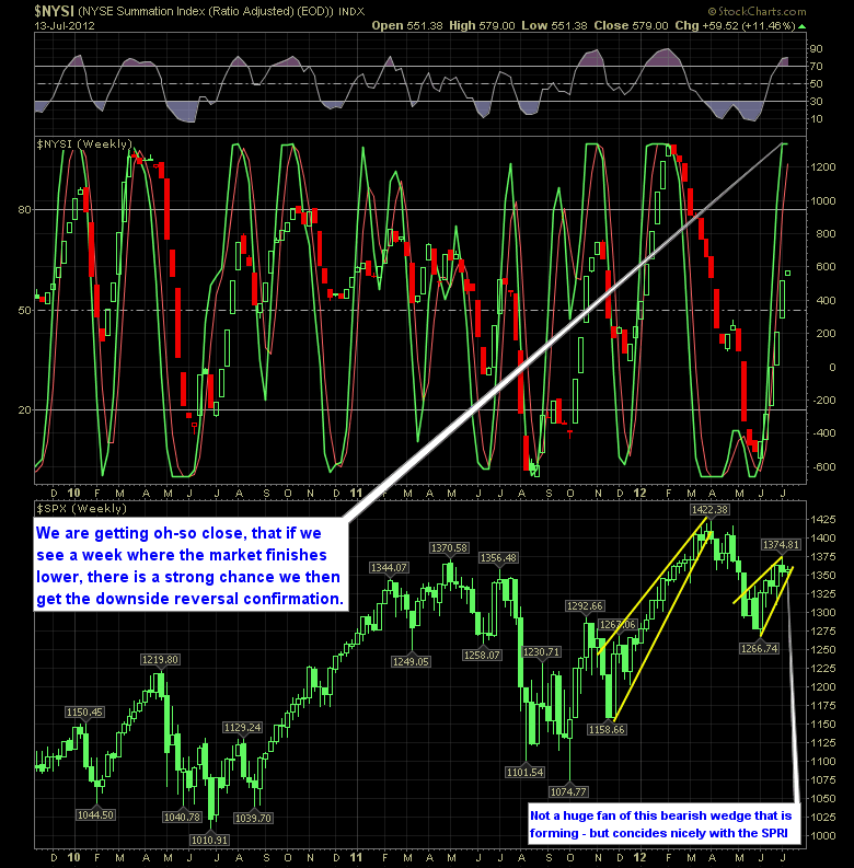 SharePlanner Reversal Indicator 7-15-12