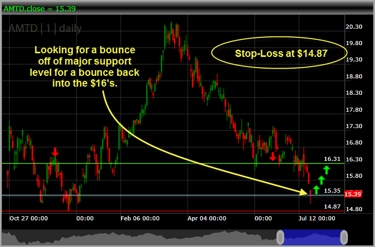 TDAmeritrade AMTD