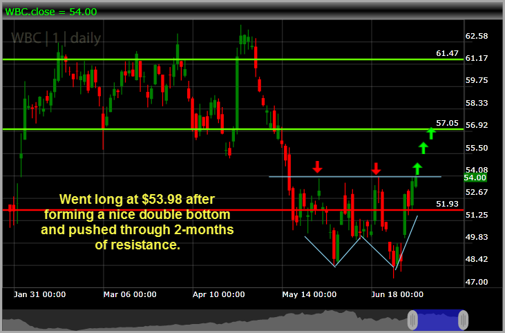 Wabco Holdings WBC