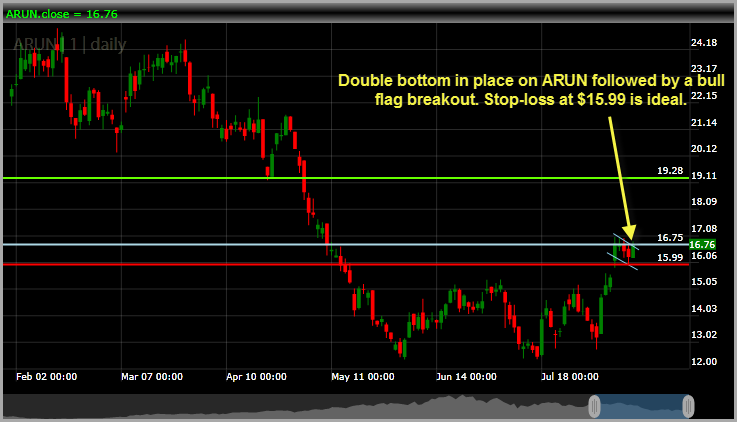 Aruba Networks ARUN