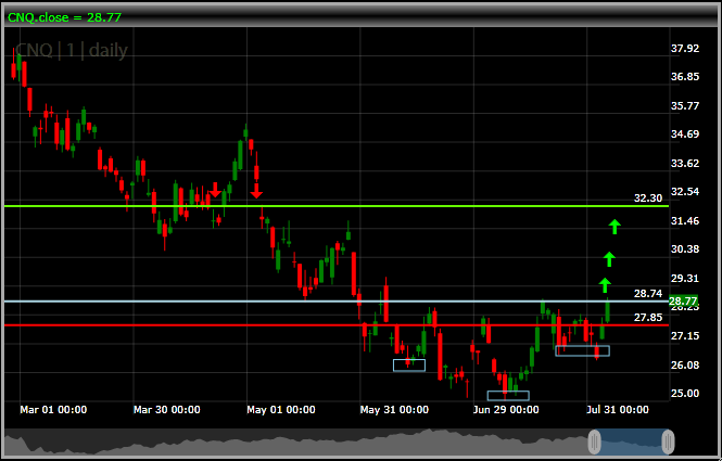 Canadian Natural Resources CNQ