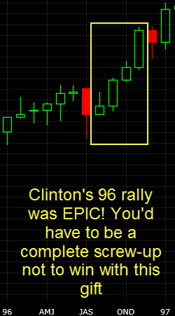 Clinton-1996-dole-market-rally