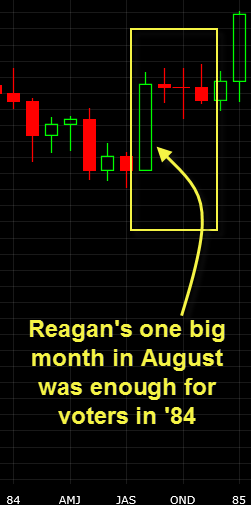 Reagan-1984-mondale--market-rally