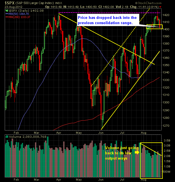 SP 500 Market Analysis 8-24-12
