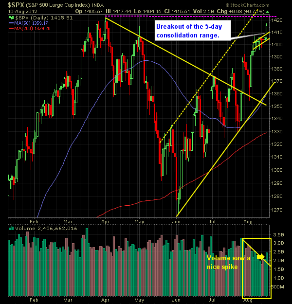 SP Market Analysis 8-17-12