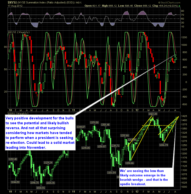 SharePlanner Reversal Indicator 8-19-12