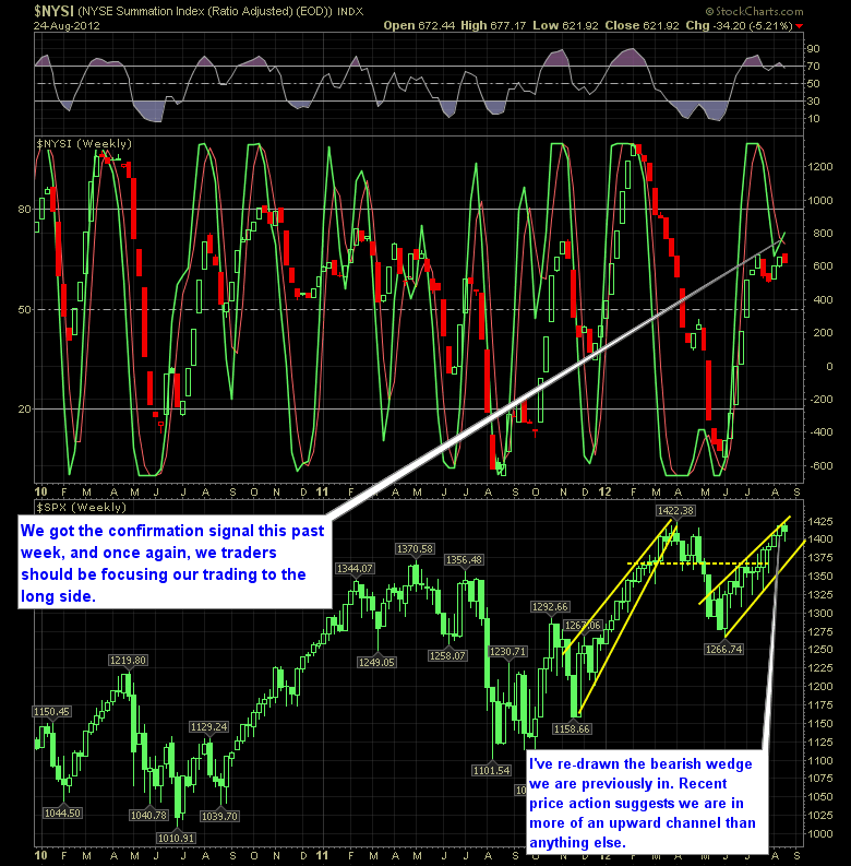 SharePlanner Reversal Indicator 8-26-12