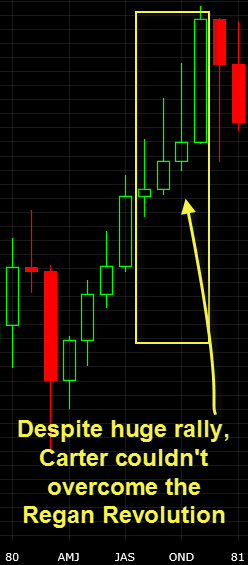 carter-1980-reagan-market-rally