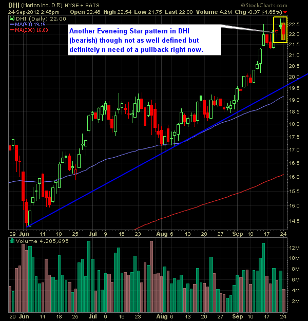 DR Horton DHI needs to pullback