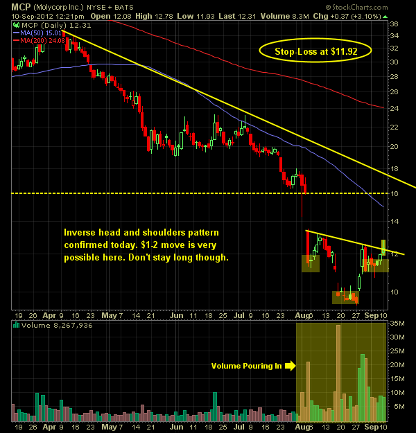 Molycorp MCP-trade