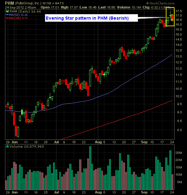 PulteGroup PHM evening star bearish