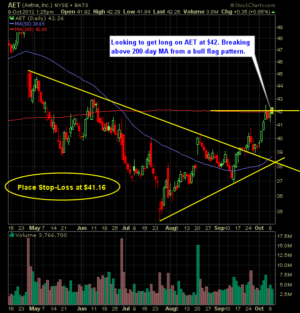 Aetna AET swing trade long