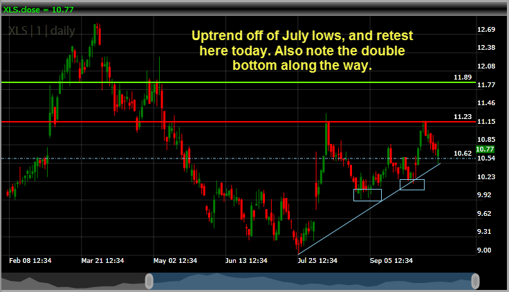 Exelis XLS swing trade long