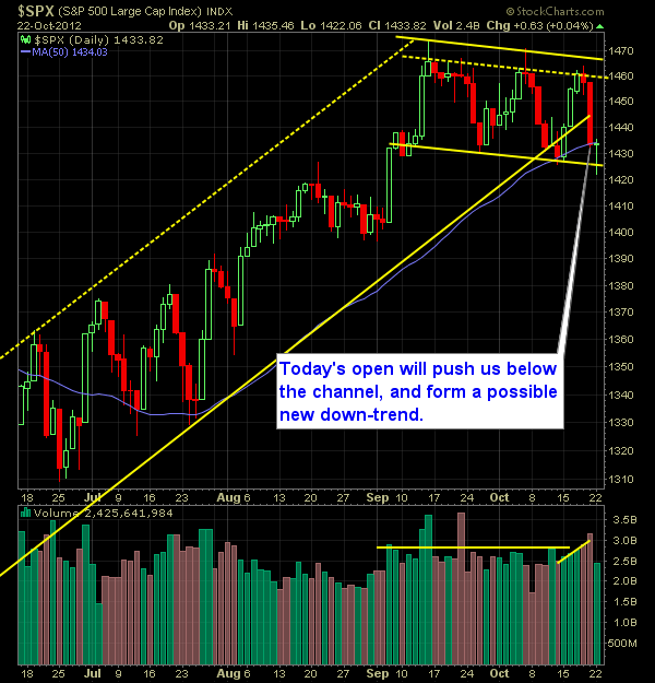SP 500 Market Analysis 10-23-12