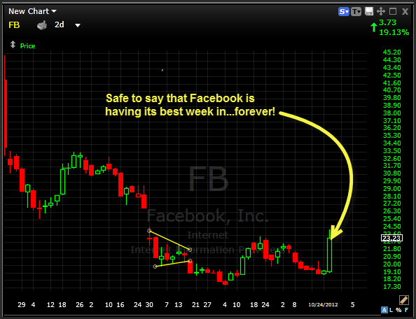 facebook FB having its best week