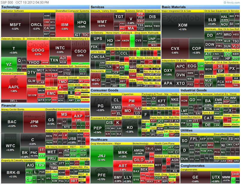 heat-map of the S&P 500