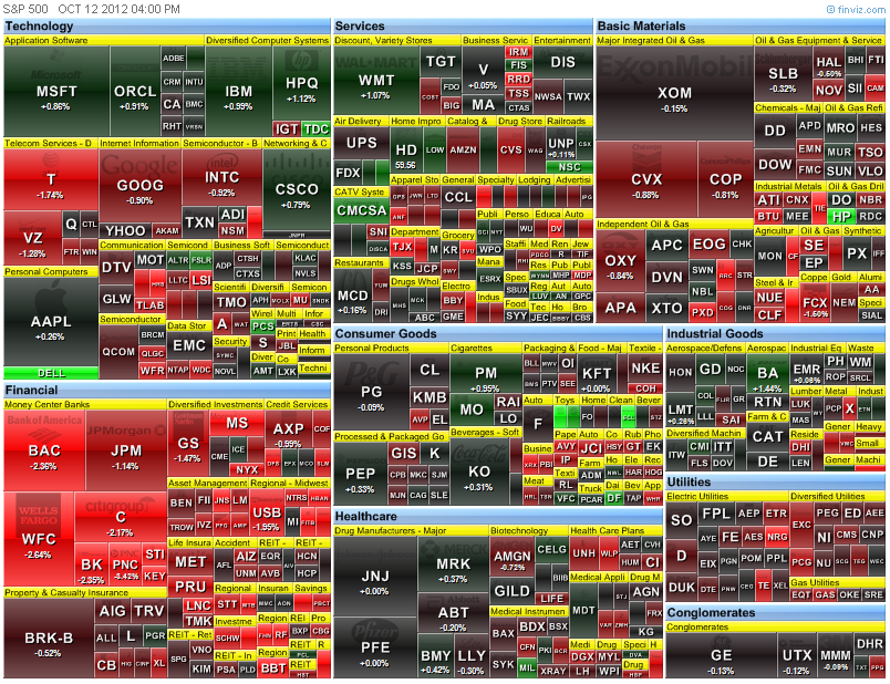 heat-map of the S&P 500