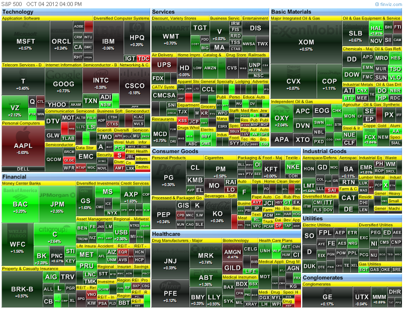 heat-map of the S&P 500