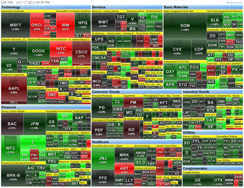 heat-map of the S&P 500