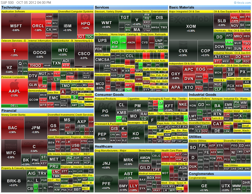 heat-map of the S&P 500