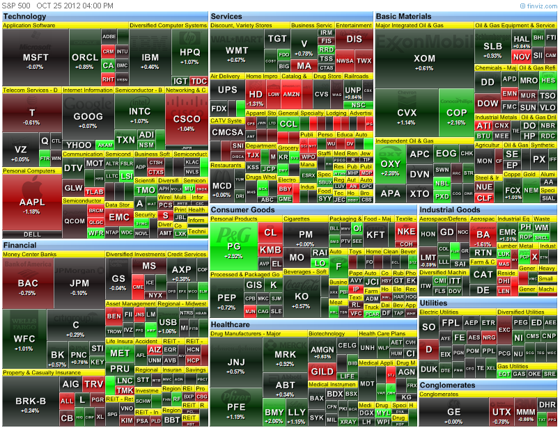 heat-map of the S&P 500