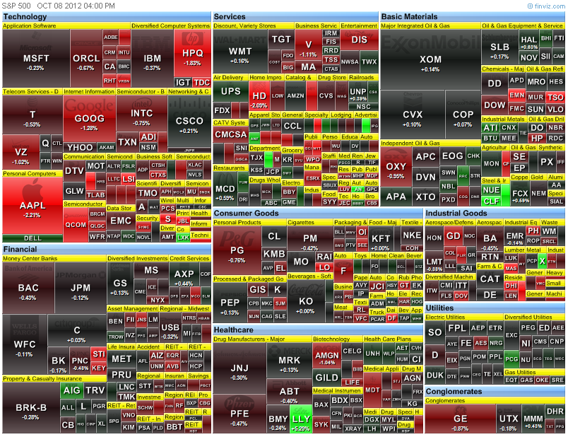 heat-map of the S&P 500