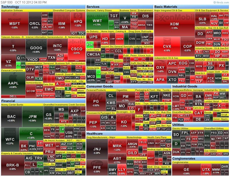 heat-map of the S&P 500