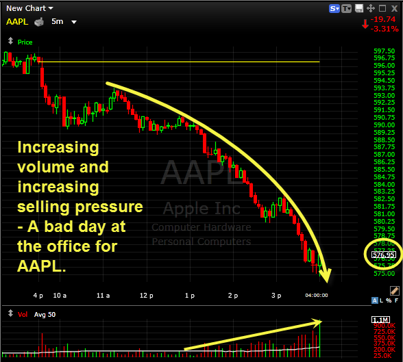 Apple AAPL Major Sell Off