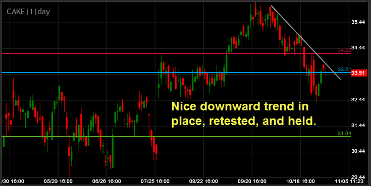 Cake Daily short setup